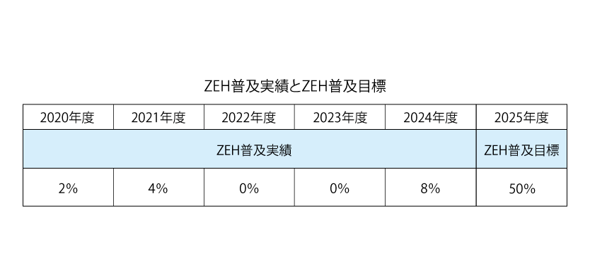 ZEH表_2020~2024