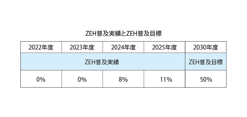 ZEH表_2022~2025